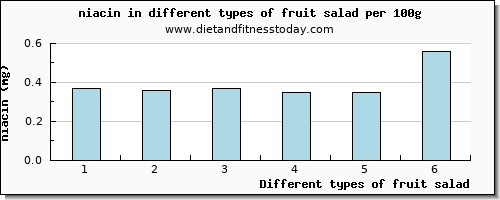 fruit salad niacin per 100g